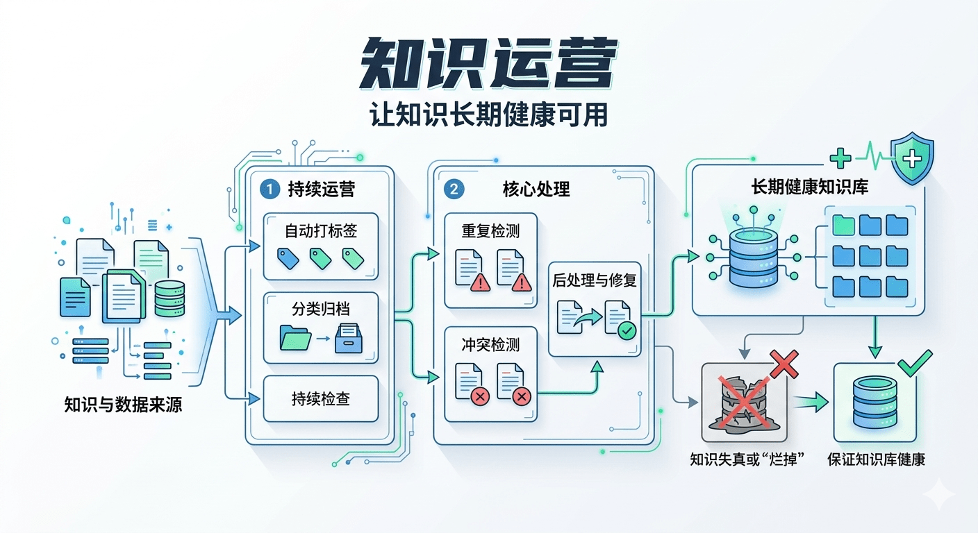 TorchV AIS 自动标签、分类归档和知识健康能力